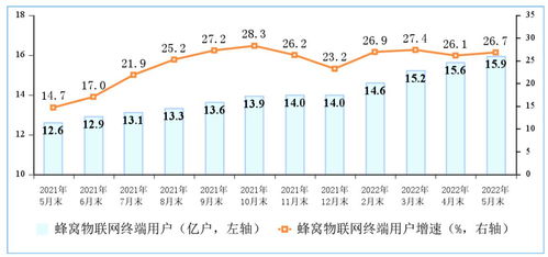三大運(yùn)營商蜂窩物聯(lián)網(wǎng)終端用戶規(guī)模接近移動(dòng)電話用戶，達(dá)15.9億戶，第一類增值電信業(yè)務(wù)迎來新機(jī)遇