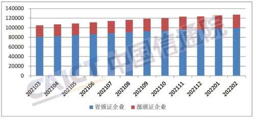 全國(guó)增值電信業(yè)務(wù)許可企業(yè)數(shù)量突破12萬(wàn)家，產(chǎn)業(yè)規(guī)模穩(wěn)步擴(kuò)張